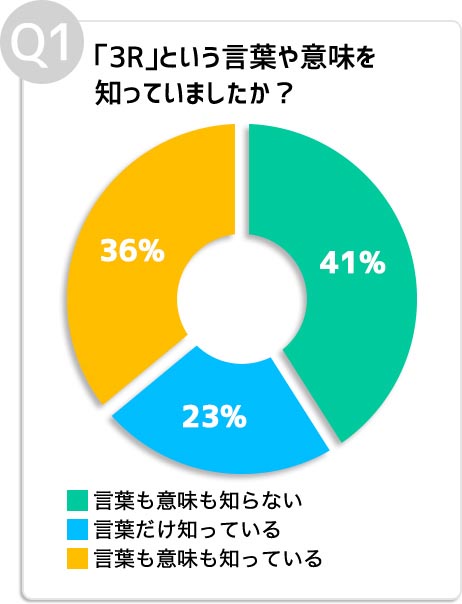 Q1:「3R」という言葉や意味を 知っていましたか?