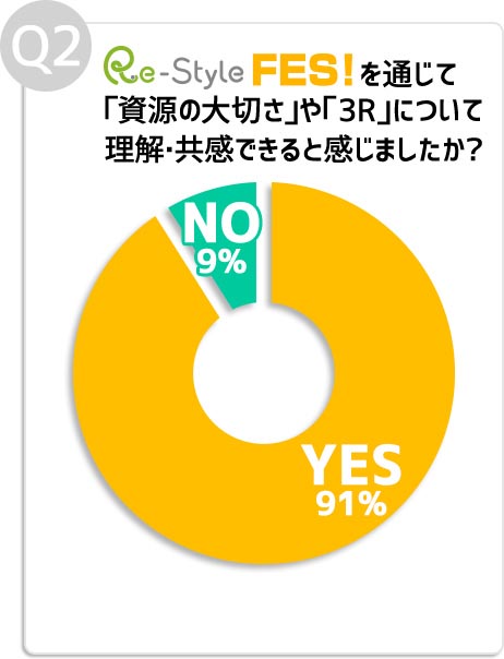 Q2:Re-styleFESを通じて、「資源の大切さ」や「3R」について、理解・共感できると感じましたか?