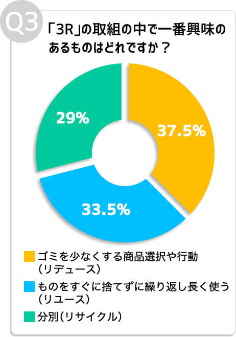 Q3:「3R」の取組の中で一番興味の あるものはどれですか?