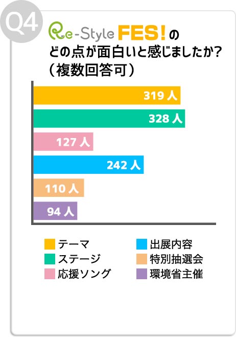 Q4:Re-styleFESのどの点が面白いと感じましたか?