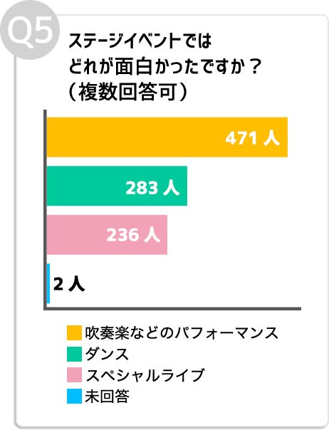 Q5:ステージイベントでは、どれが面白かったですか?