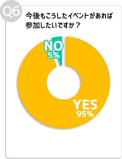 Q6:今後もこうしたイベントがあれば参加したいですか?
