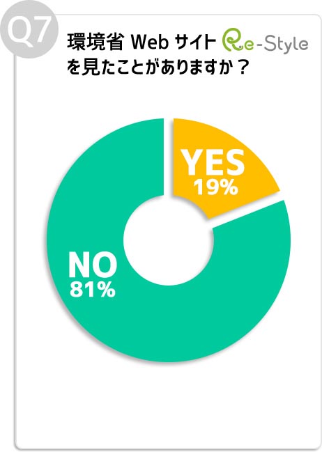Q7:環境省Webサイト「Re-Style」を見たことがありますか?