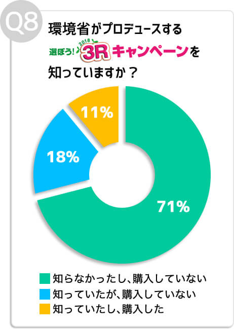 Q8:環境省がプロデュースする「選ぼう3Rキャンペーン」を知っていましたか?また対象商品を購入されましたか?