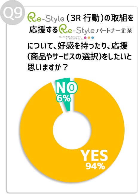 Q9:Re-Style(3R行動)の取組を応援する「Re-Styleパートナー企業」について、好感を持ったり、応援(商品やサービスの選択)したいと思いますか?
