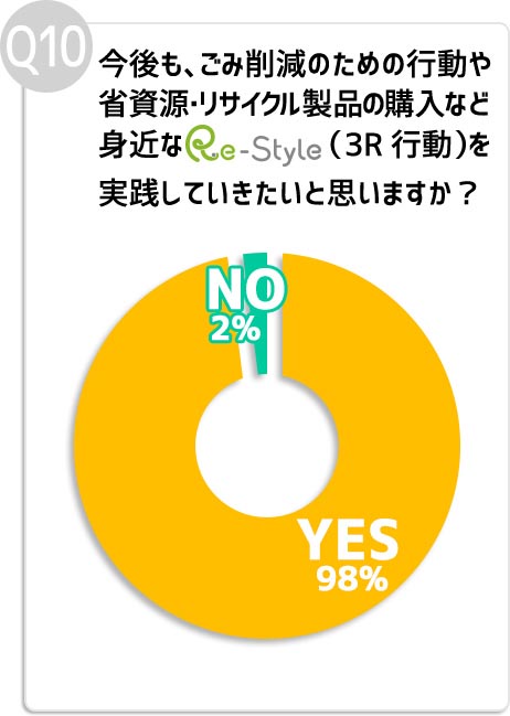 Q10:今後も、ゴミ削減のための行動や、省資源・リサイクル製品の購入など、身近な「Re-Style」(3R行動)を実践していきたいと思いますか?