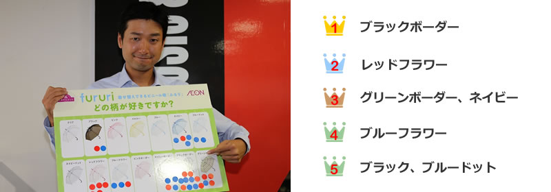 第1位 ブラックボーダー/第2位 レッドフラワー/第3位 グリーンボーダー、ネイビー/第4位 ブルーフラワー/第5位 ブラック、ブルードット
