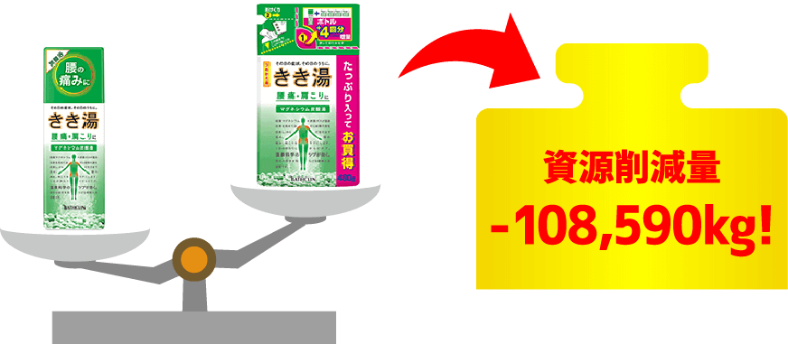 資源削減量-108,590kg!