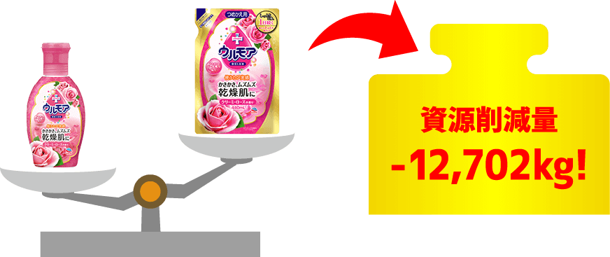 資源削減量-12,702kg!