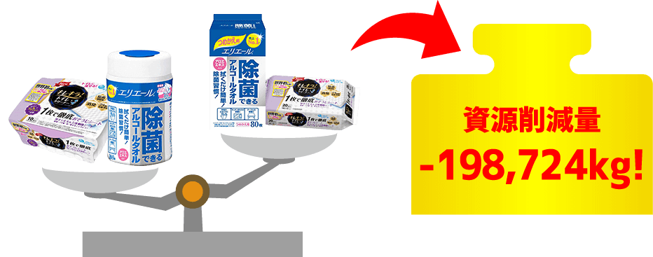資源削減量-198,724kg!