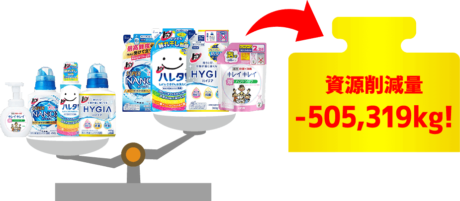 資源削減量-505,319kg!