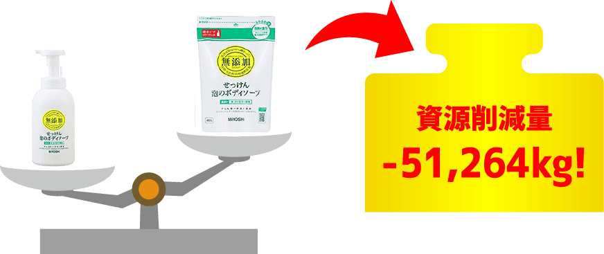 資源削減量-51,264kg!