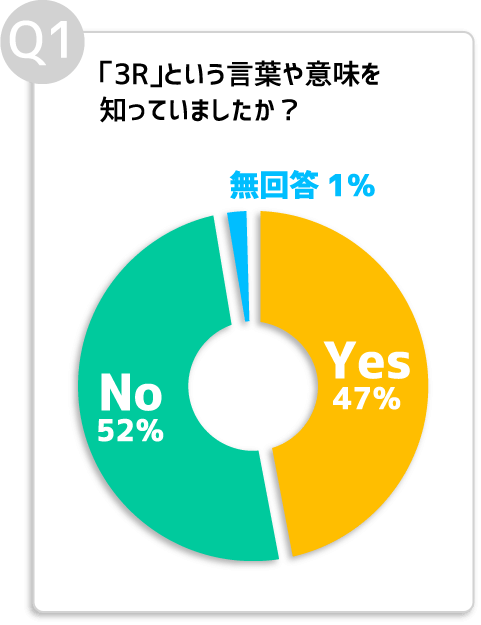 Q01. 「3R」という言葉や意味を知っていましたか?