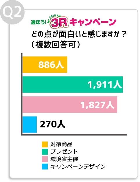 Q02. 3Rキャンペーンどの点が面白いと感じますか?