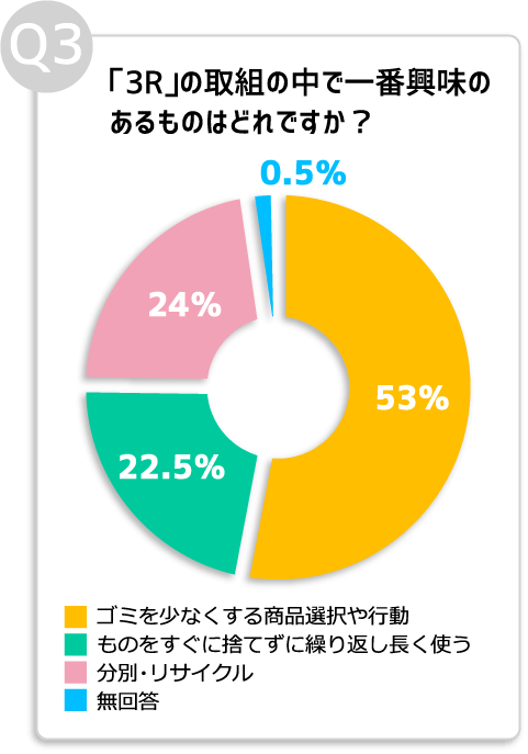 Q03. 「3R」の取組の中で一番興味のあるものはどれですか?