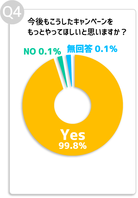 Q04. 今後もこうしたキャンペーンをもっとやってほしいと思いますか?