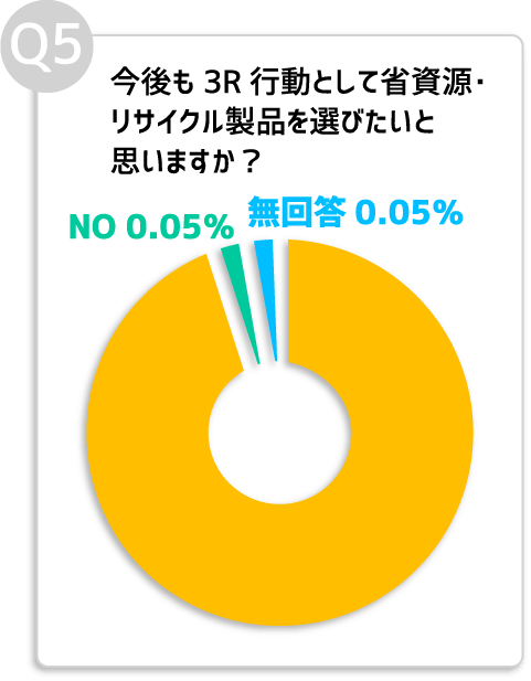 Q05. 今後も3R行動として省資源・リサイクル製品を選びたいと思いますか?