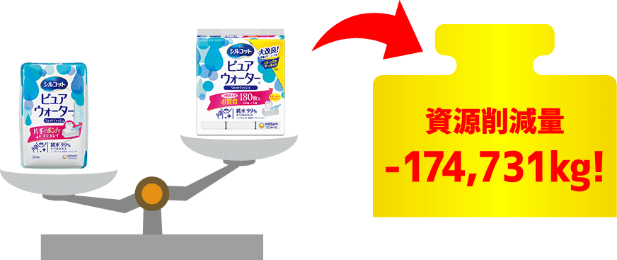 資源削減量-174,731kg!